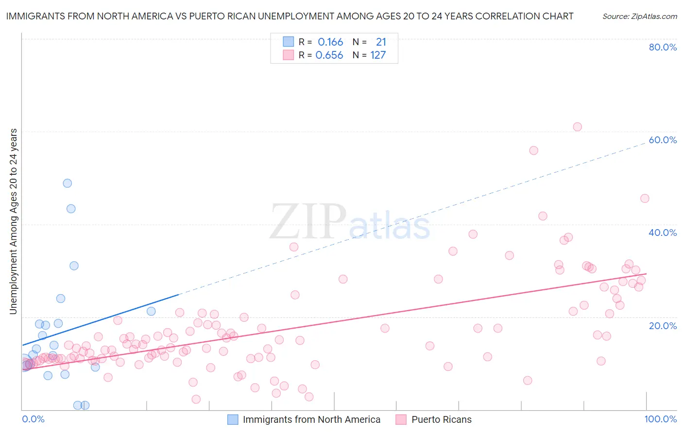 Immigrants from North America vs Puerto Rican Unemployment Among Ages 20 to 24 years