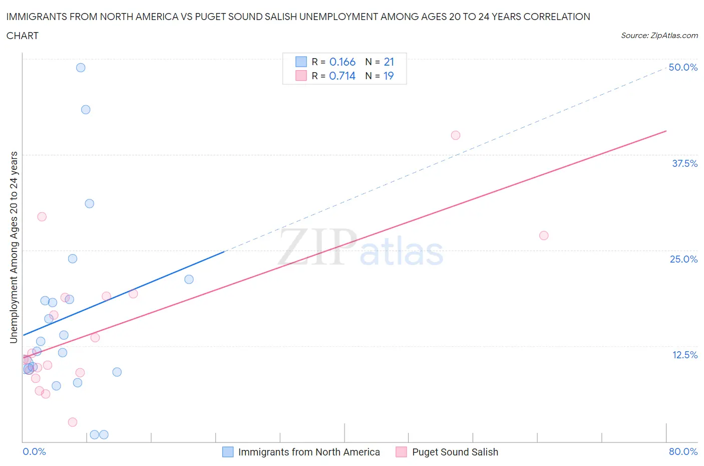 Immigrants from North America vs Puget Sound Salish Unemployment Among Ages 20 to 24 years