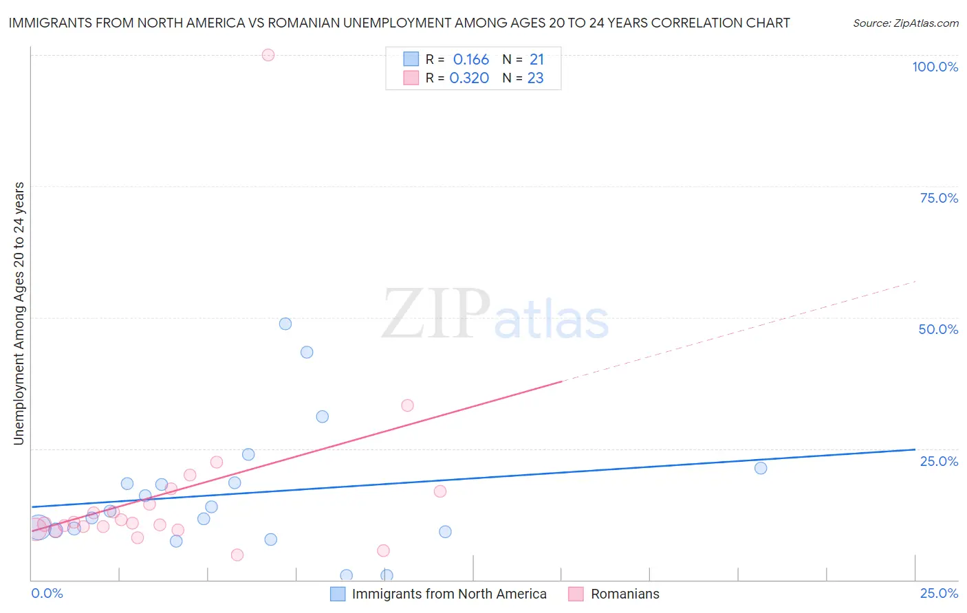 Immigrants from North America vs Romanian Unemployment Among Ages 20 to 24 years