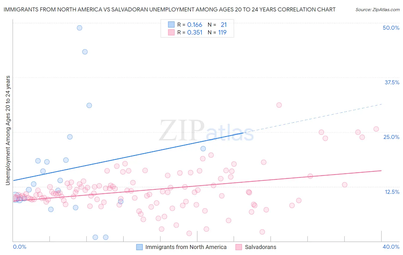 Immigrants from North America vs Salvadoran Unemployment Among Ages 20 to 24 years