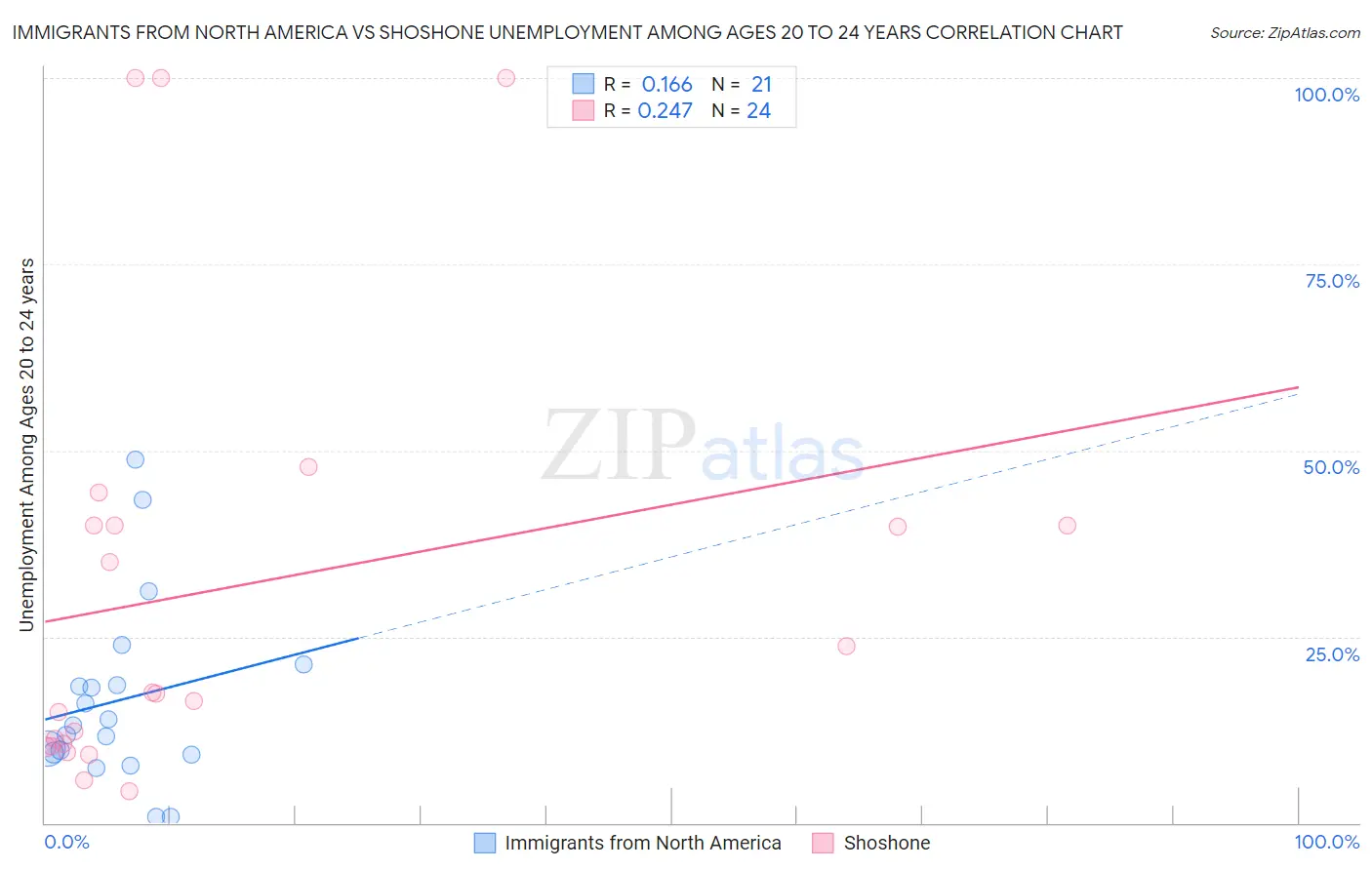 Immigrants from North America vs Shoshone Unemployment Among Ages 20 to 24 years