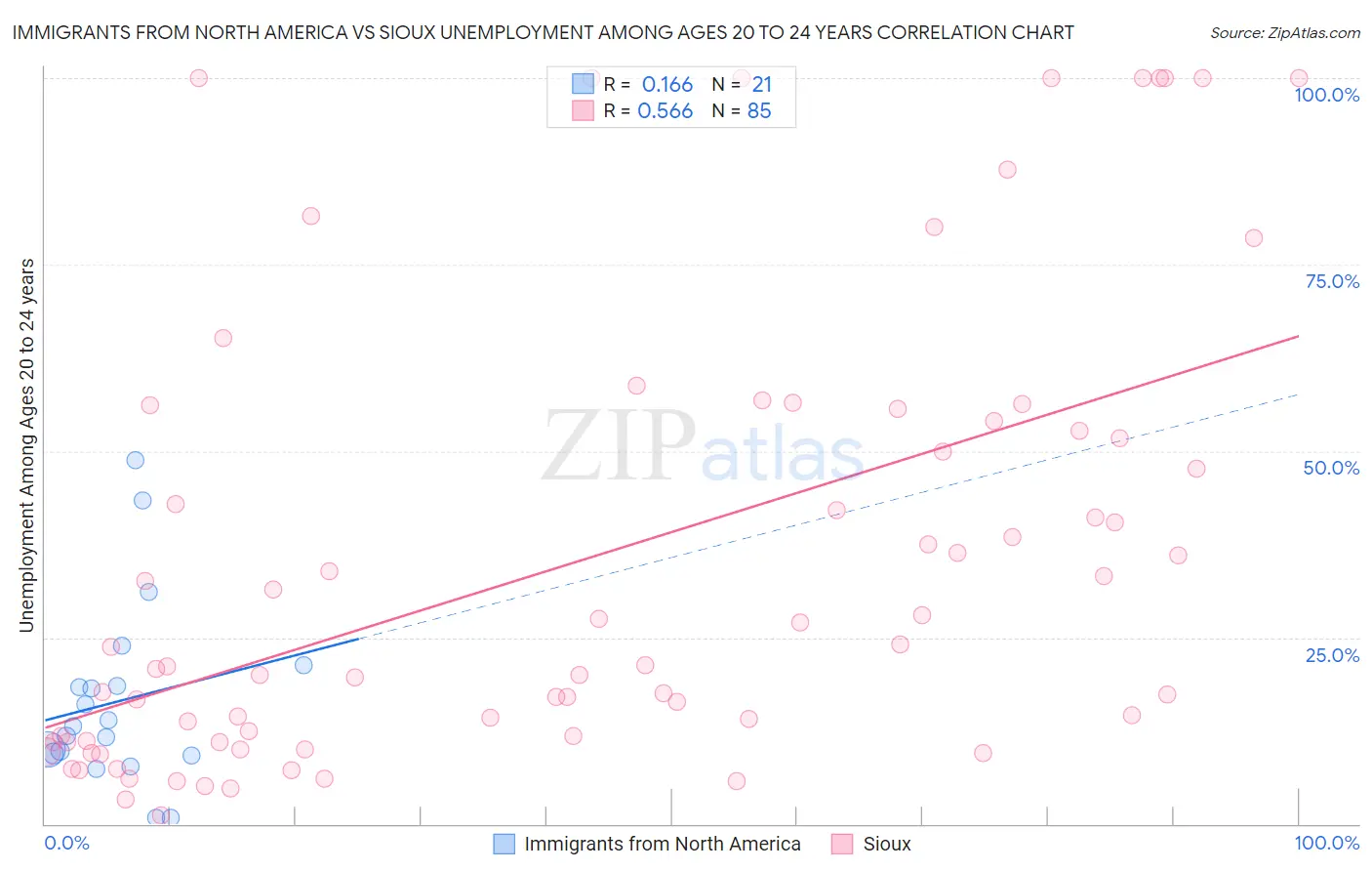Immigrants from North America vs Sioux Unemployment Among Ages 20 to 24 years
