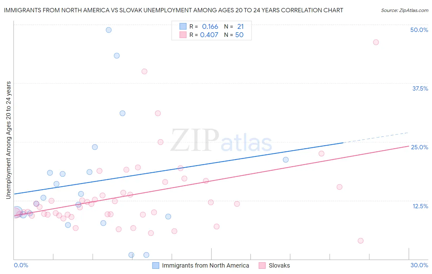 Immigrants from North America vs Slovak Unemployment Among Ages 20 to 24 years