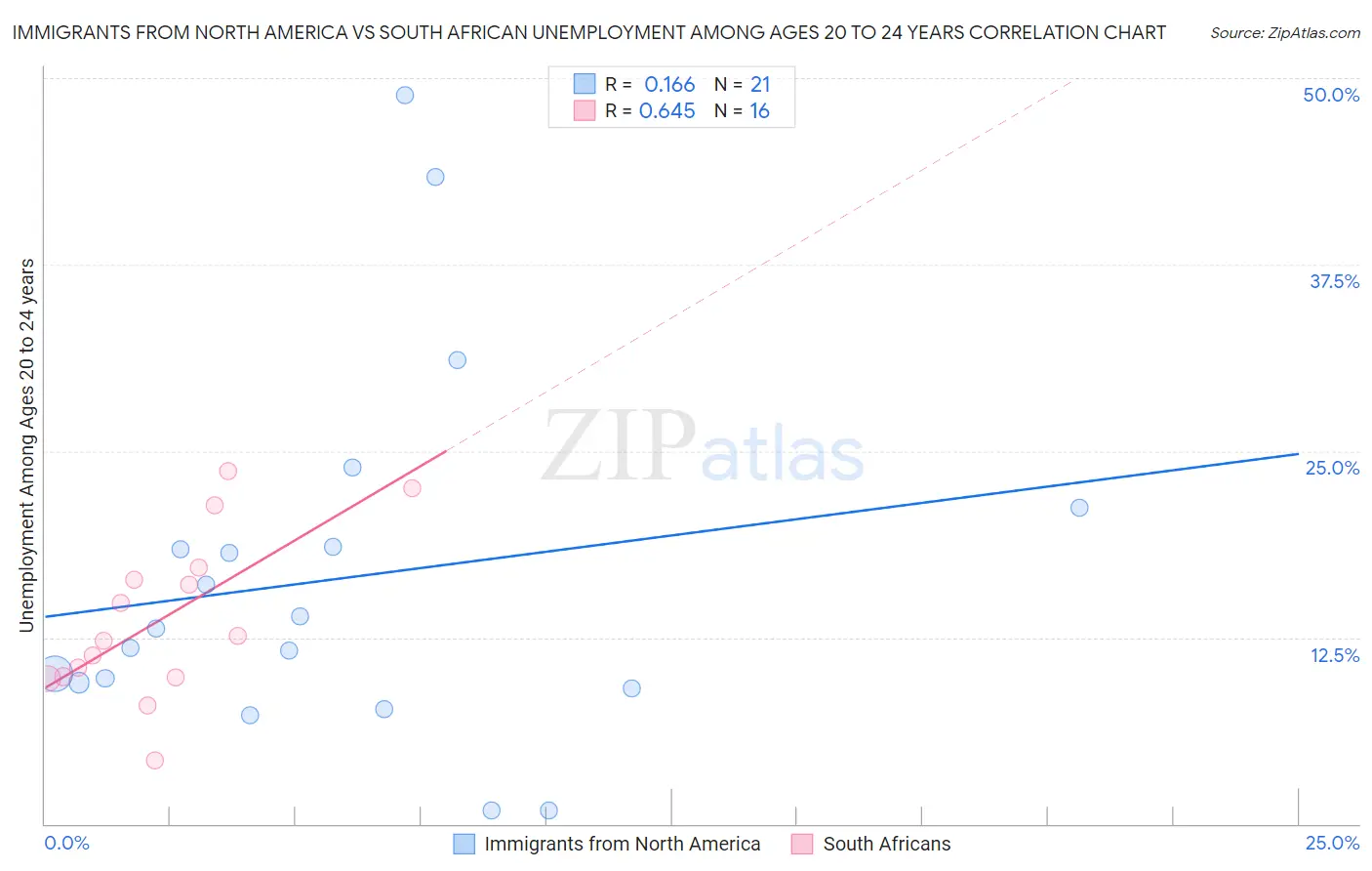 Immigrants from North America vs South African Unemployment Among Ages 20 to 24 years