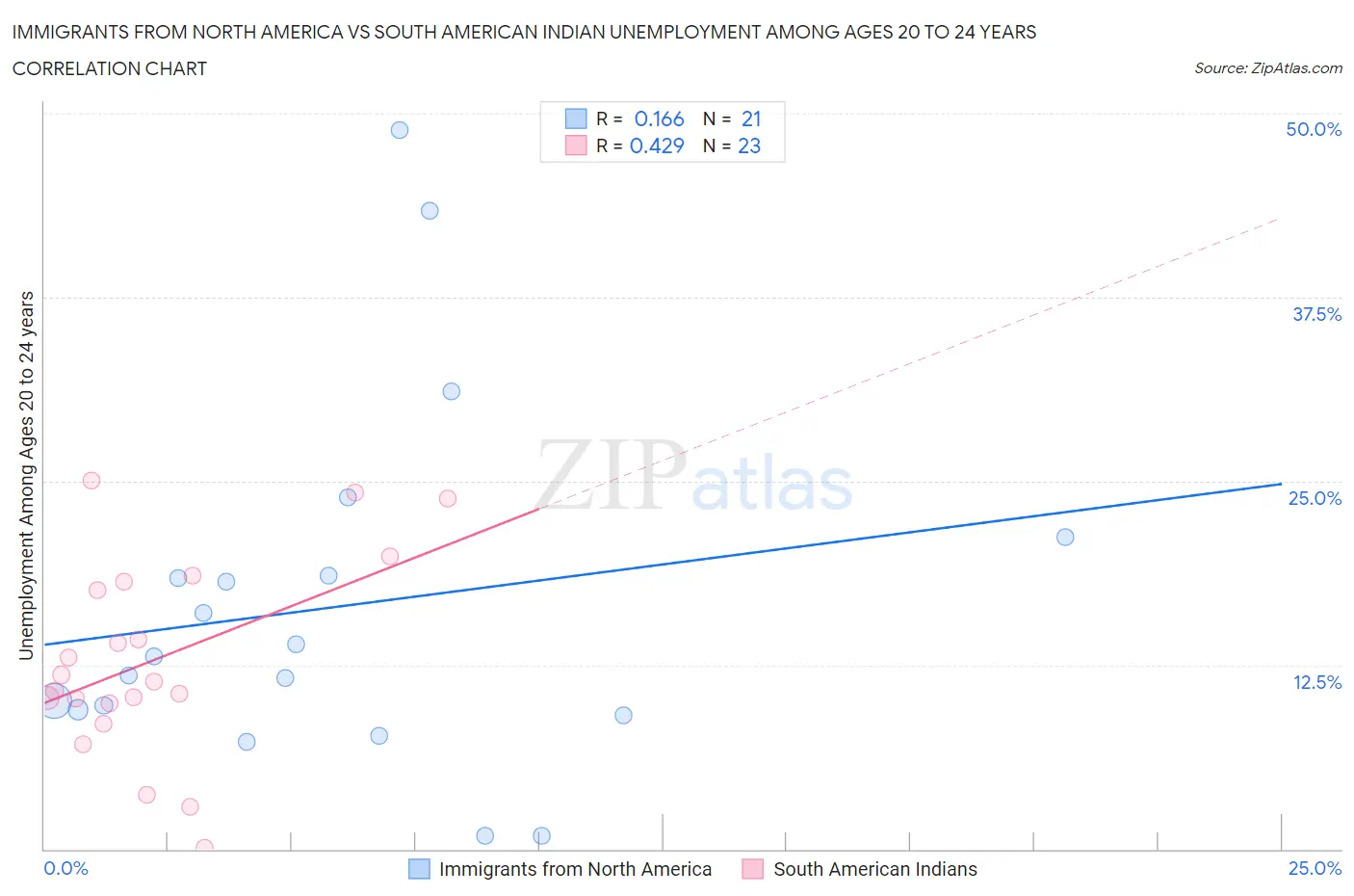 Immigrants from North America vs South American Indian Unemployment Among Ages 20 to 24 years