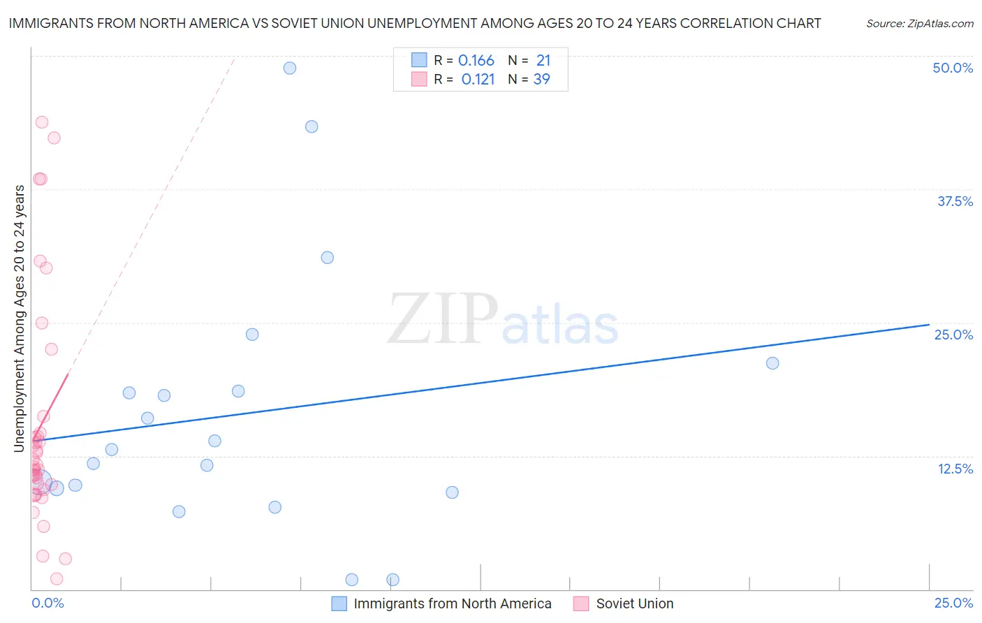 Immigrants from North America vs Soviet Union Unemployment Among Ages 20 to 24 years