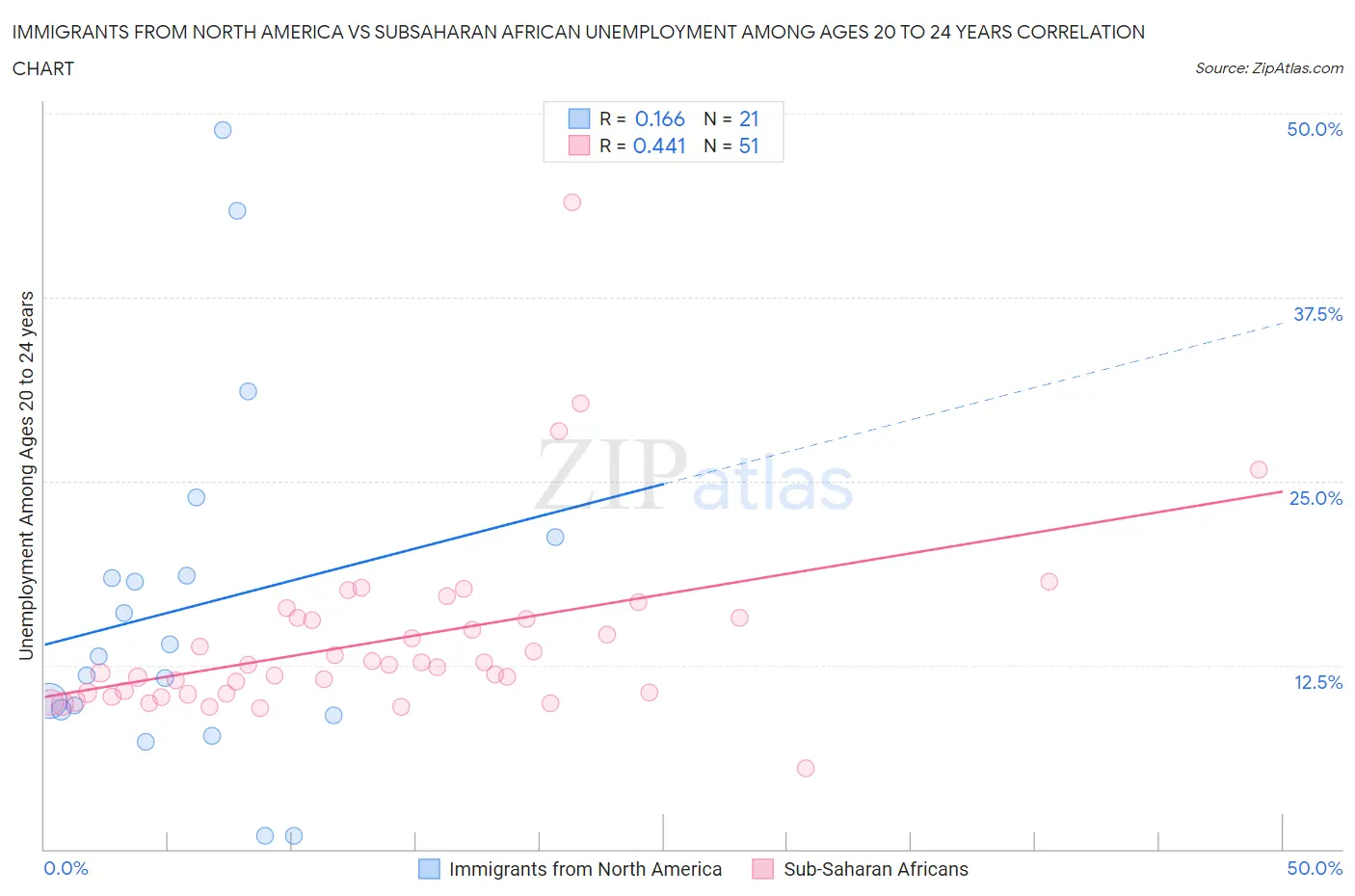 Immigrants from North America vs Subsaharan African Unemployment Among Ages 20 to 24 years