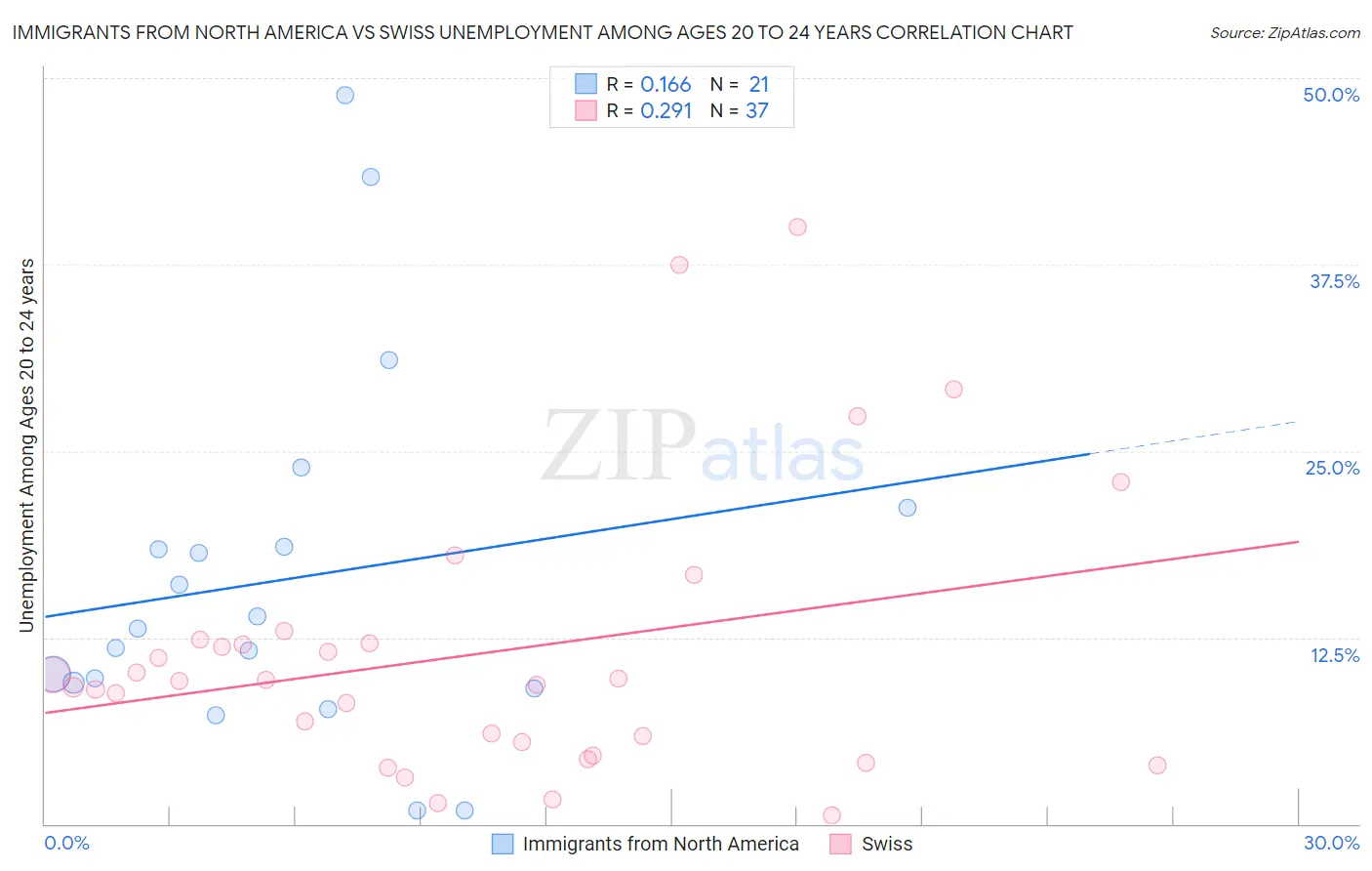 Immigrants from North America vs Swiss Unemployment Among Ages 20 to 24 years