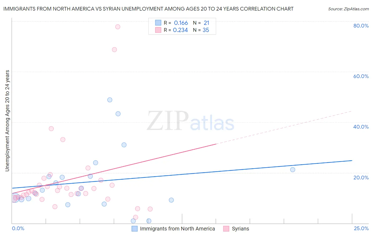 Immigrants from North America vs Syrian Unemployment Among Ages 20 to 24 years