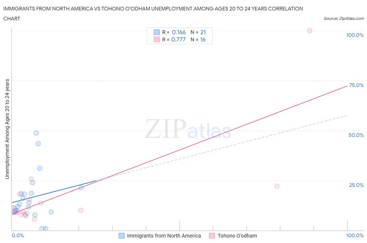 Immigrants from North America vs Tohono O'odham Unemployment Among Ages 20 to 24 years