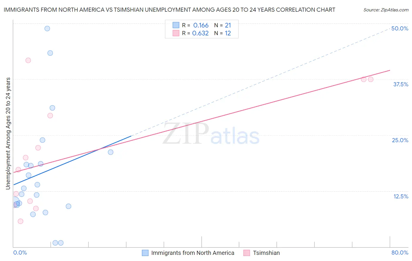 Immigrants from North America vs Tsimshian Unemployment Among Ages 20 to 24 years