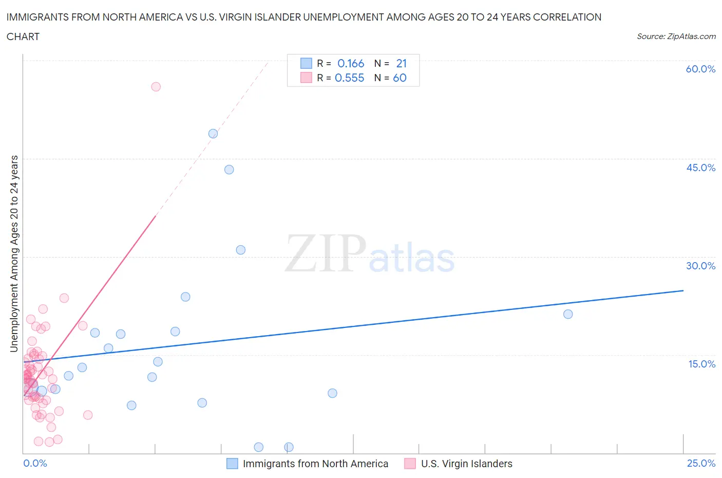 Immigrants from North America vs U.S. Virgin Islander Unemployment Among Ages 20 to 24 years