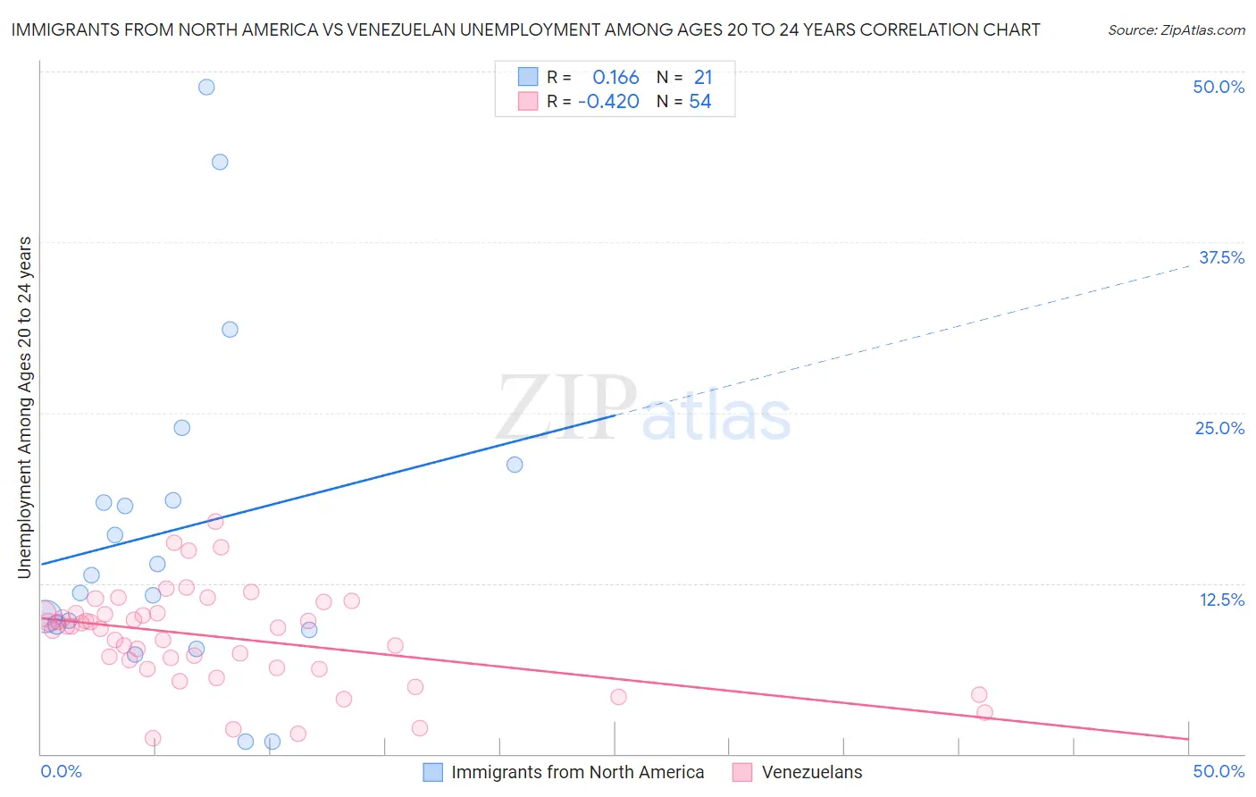 Immigrants from North America vs Venezuelan Unemployment Among Ages 20 to 24 years