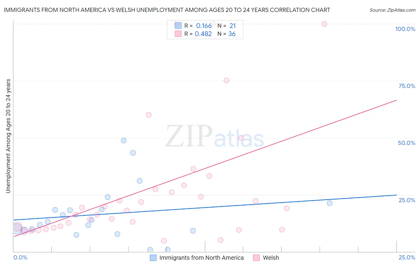 Immigrants from North America vs Welsh Unemployment Among Ages 20 to 24 years