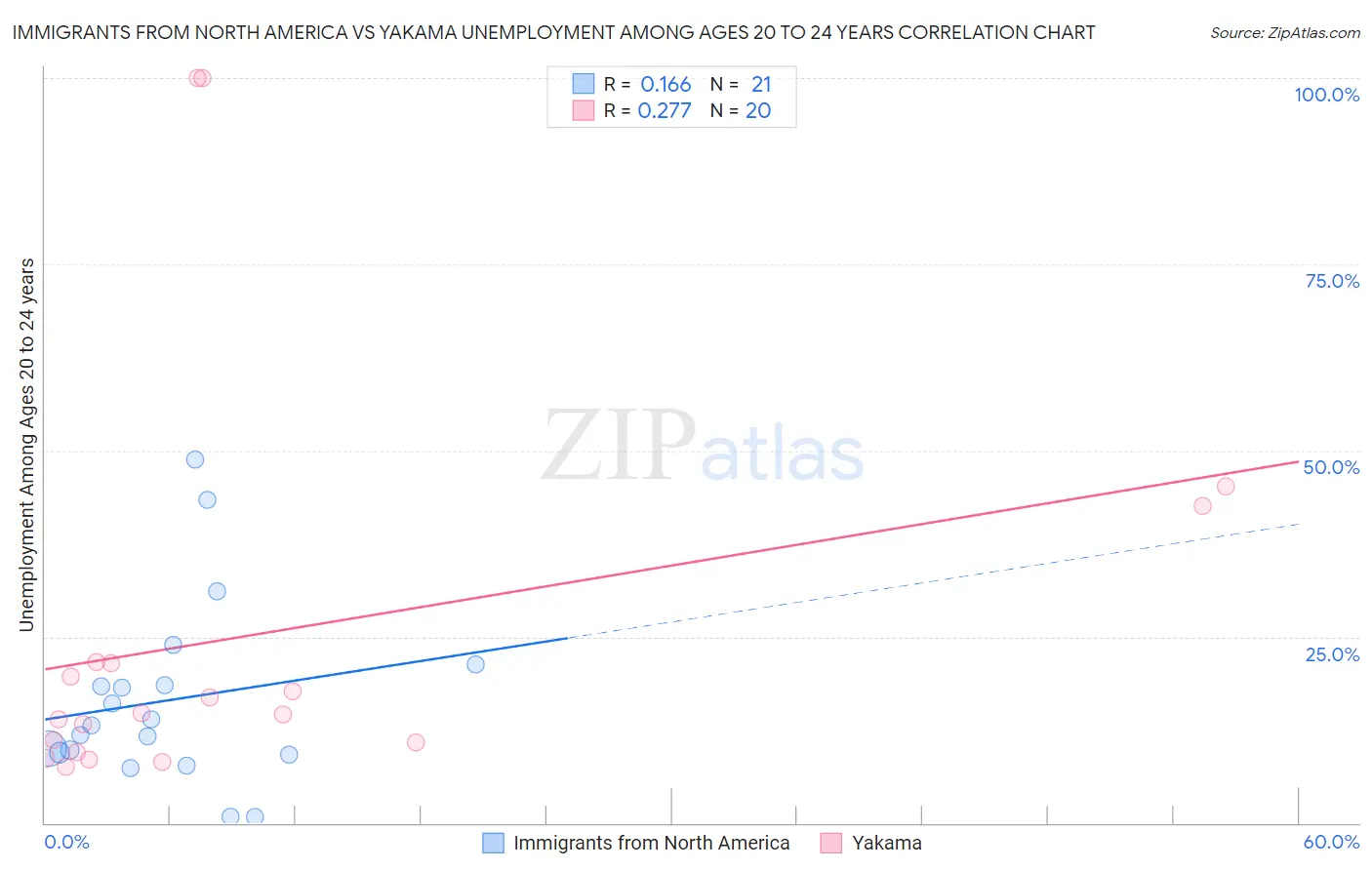 Immigrants from North America vs Yakama Unemployment Among Ages 20 to 24 years