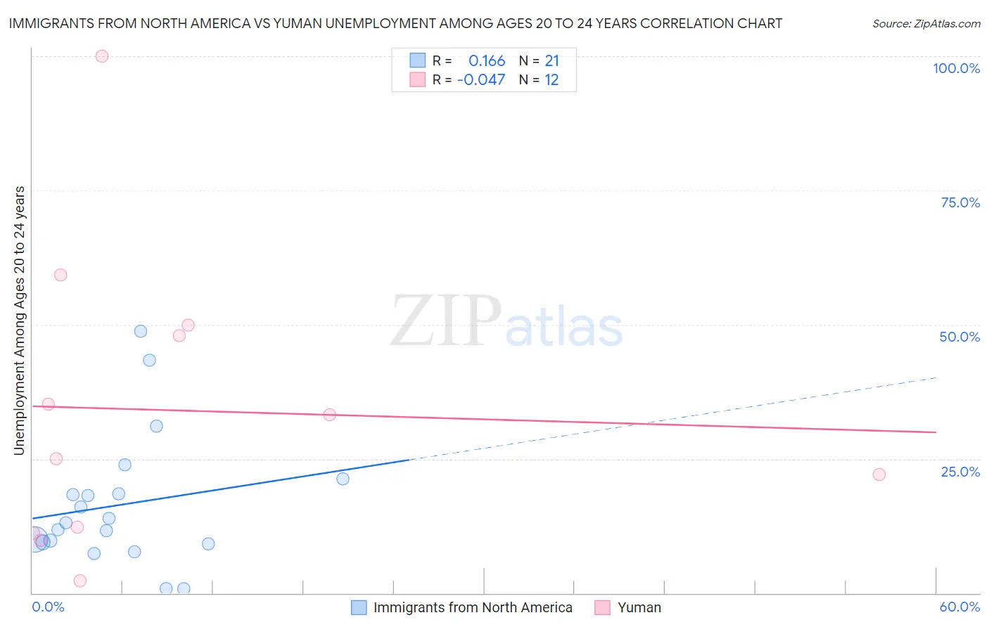 Immigrants from North America vs Yuman Unemployment Among Ages 20 to 24 years