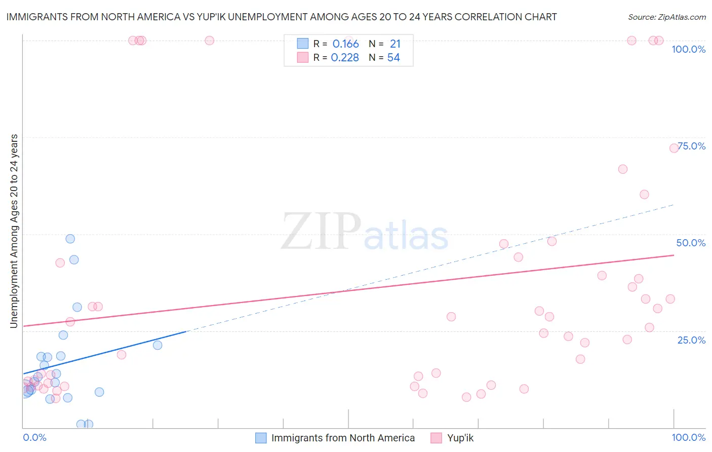 Immigrants from North America vs Yup'ik Unemployment Among Ages 20 to 24 years