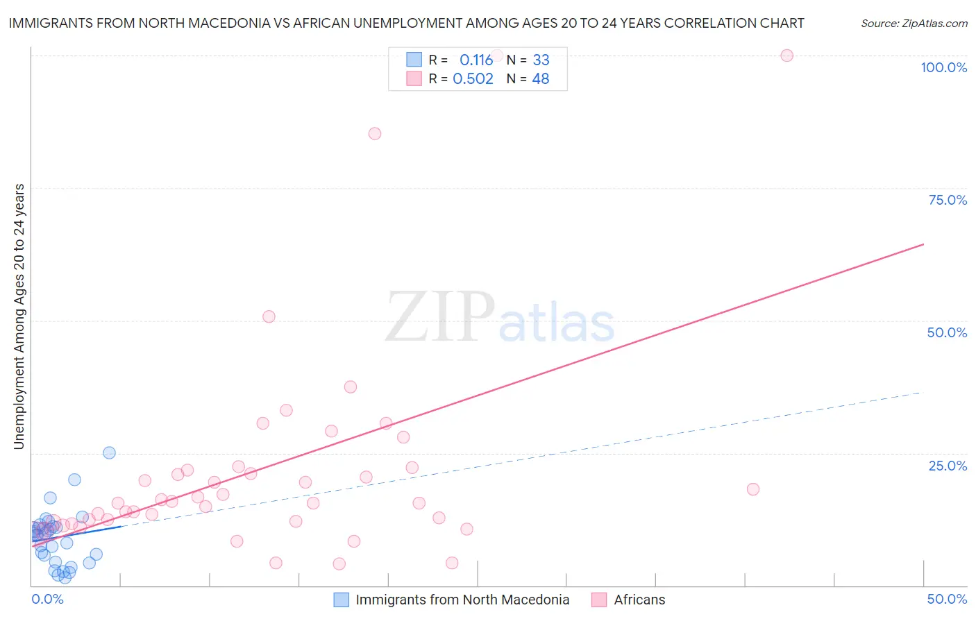 Immigrants from North Macedonia vs African Unemployment Among Ages 20 to 24 years