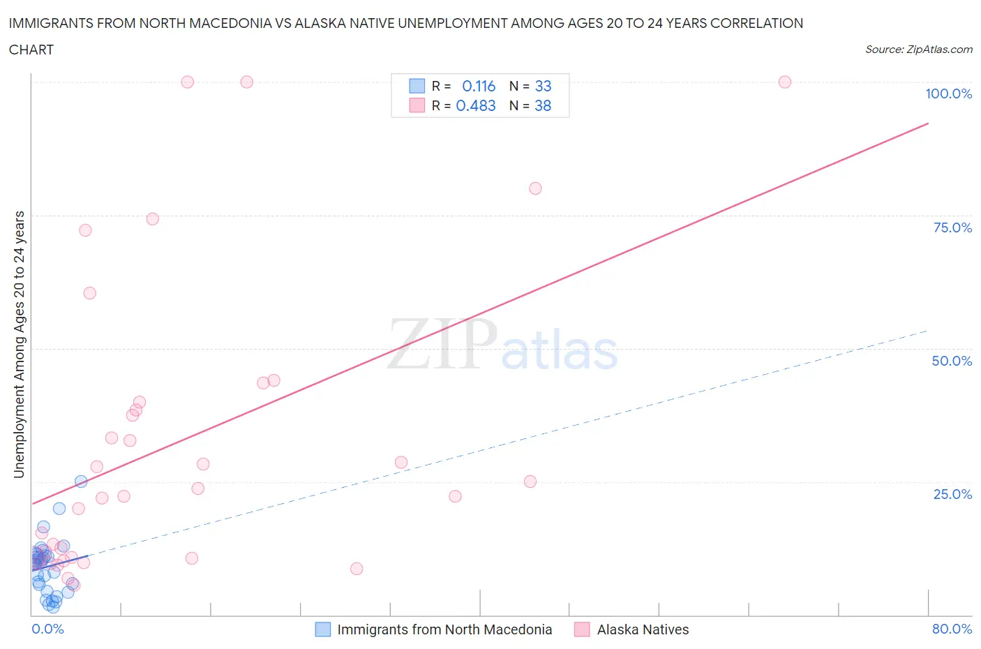 Immigrants from North Macedonia vs Alaska Native Unemployment Among Ages 20 to 24 years