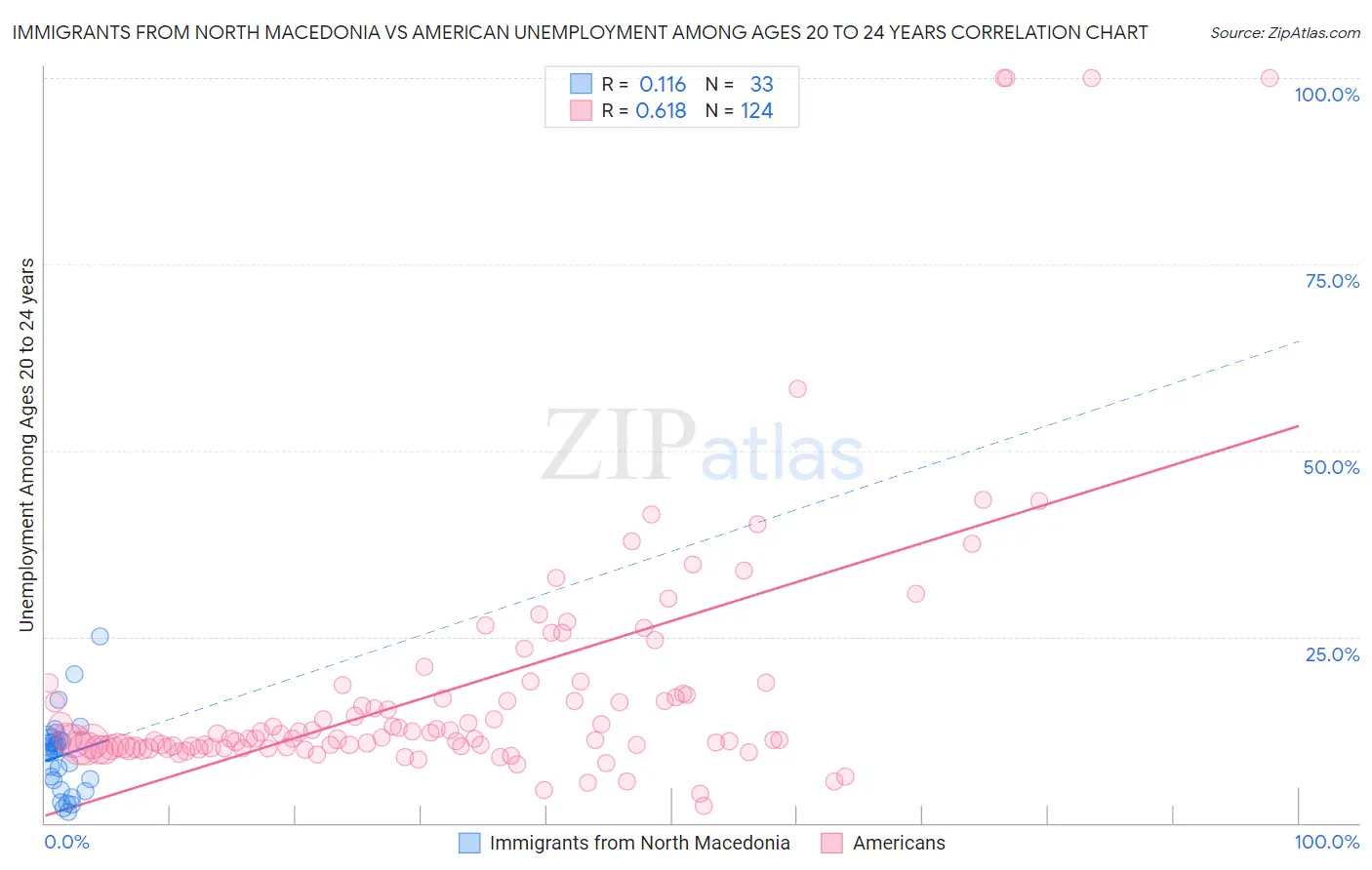 Immigrants from North Macedonia vs American Unemployment Among Ages 20 to 24 years