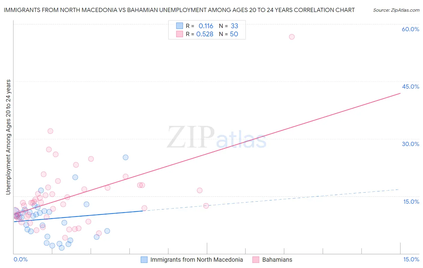 Immigrants from North Macedonia vs Bahamian Unemployment Among Ages 20 to 24 years