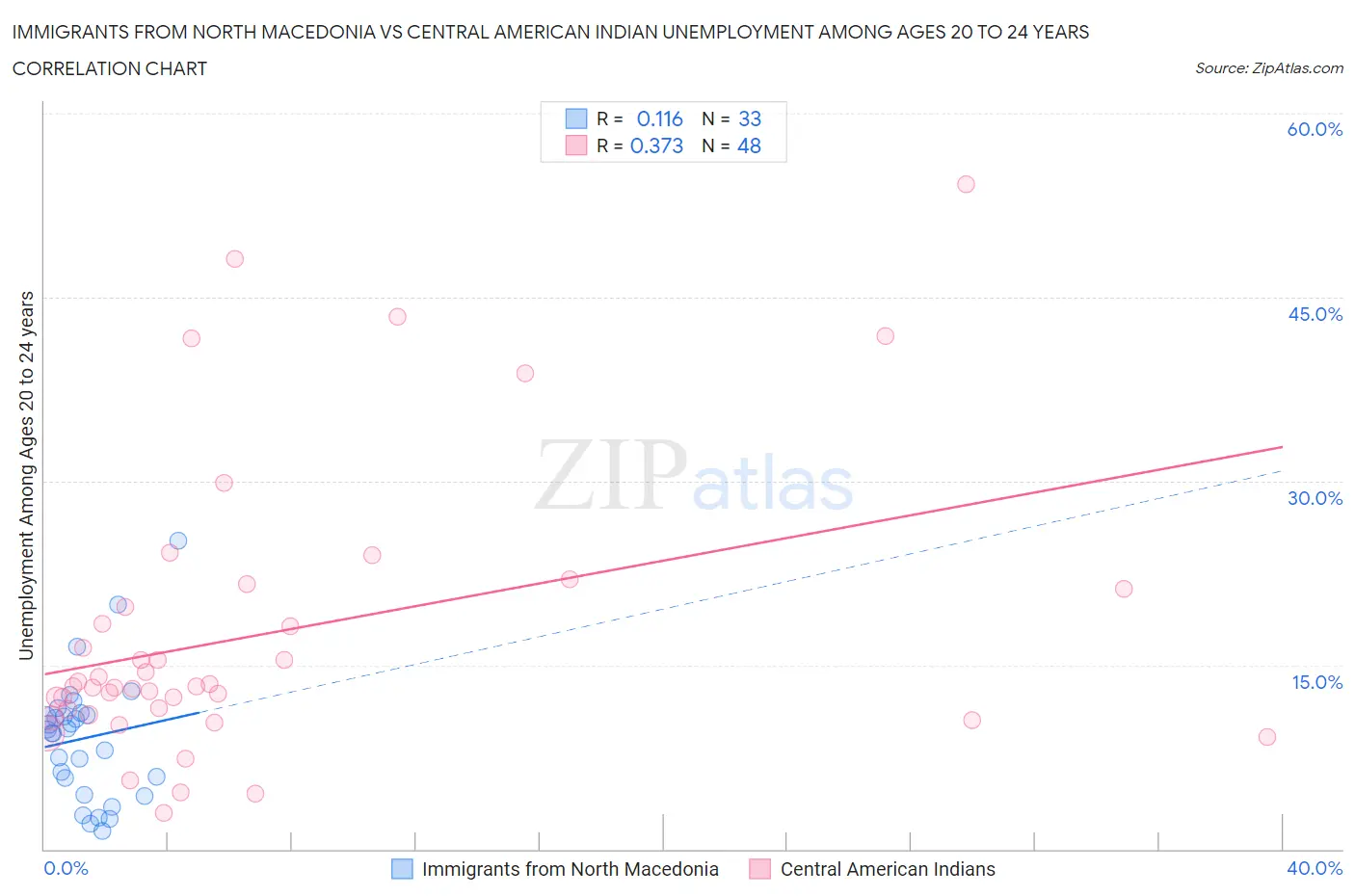 Immigrants from North Macedonia vs Central American Indian Unemployment Among Ages 20 to 24 years