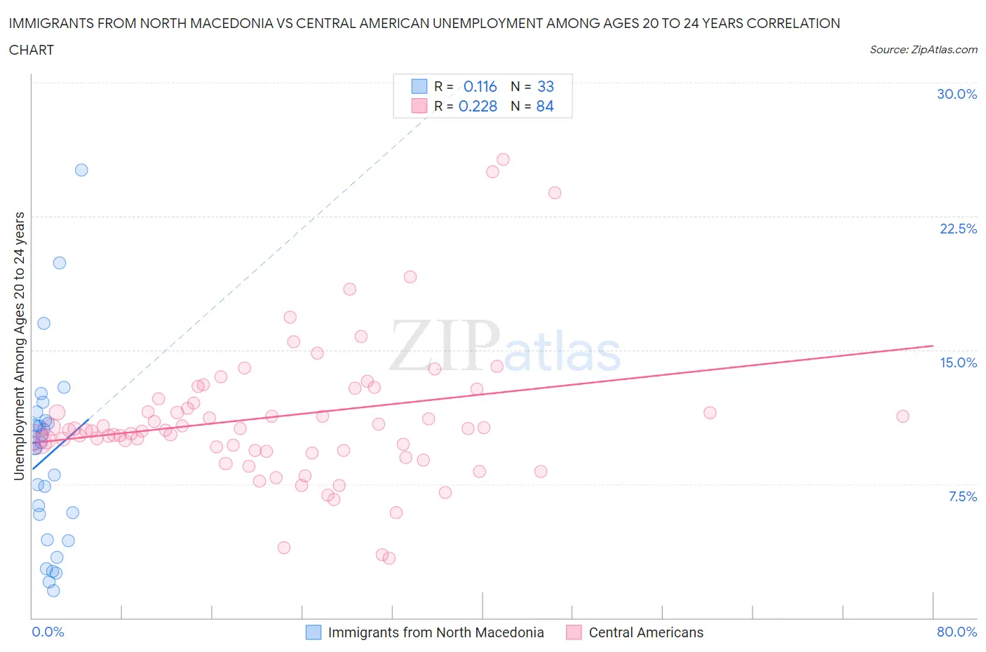 Immigrants from North Macedonia vs Central American Unemployment Among Ages 20 to 24 years