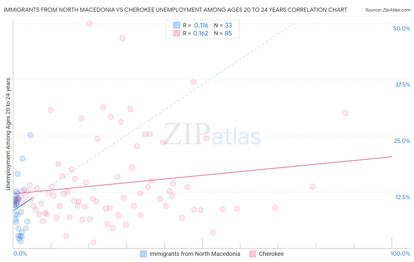 Immigrants from North Macedonia vs Cherokee Unemployment Among Ages 20 to 24 years