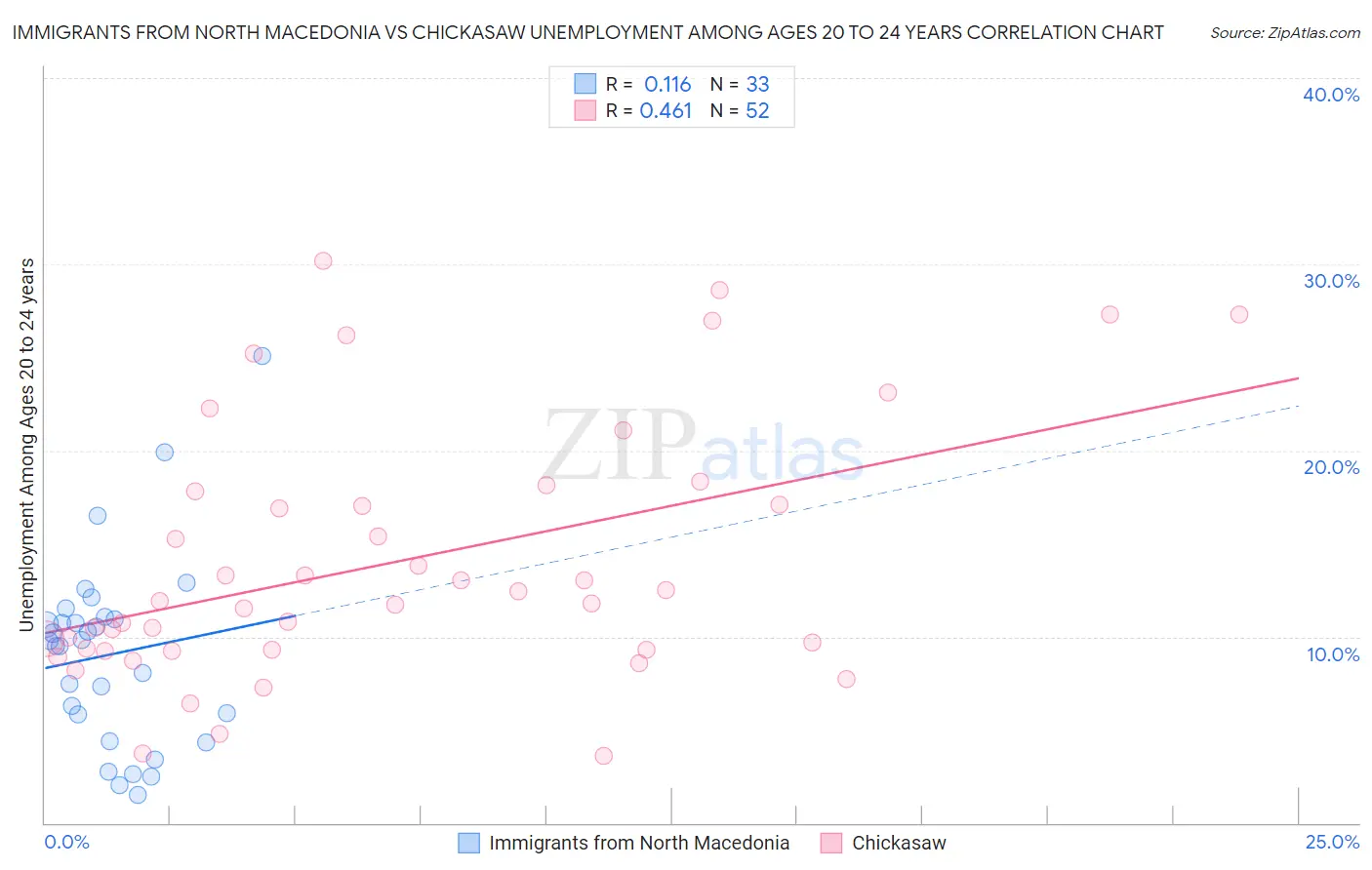 Immigrants from North Macedonia vs Chickasaw Unemployment Among Ages 20 to 24 years