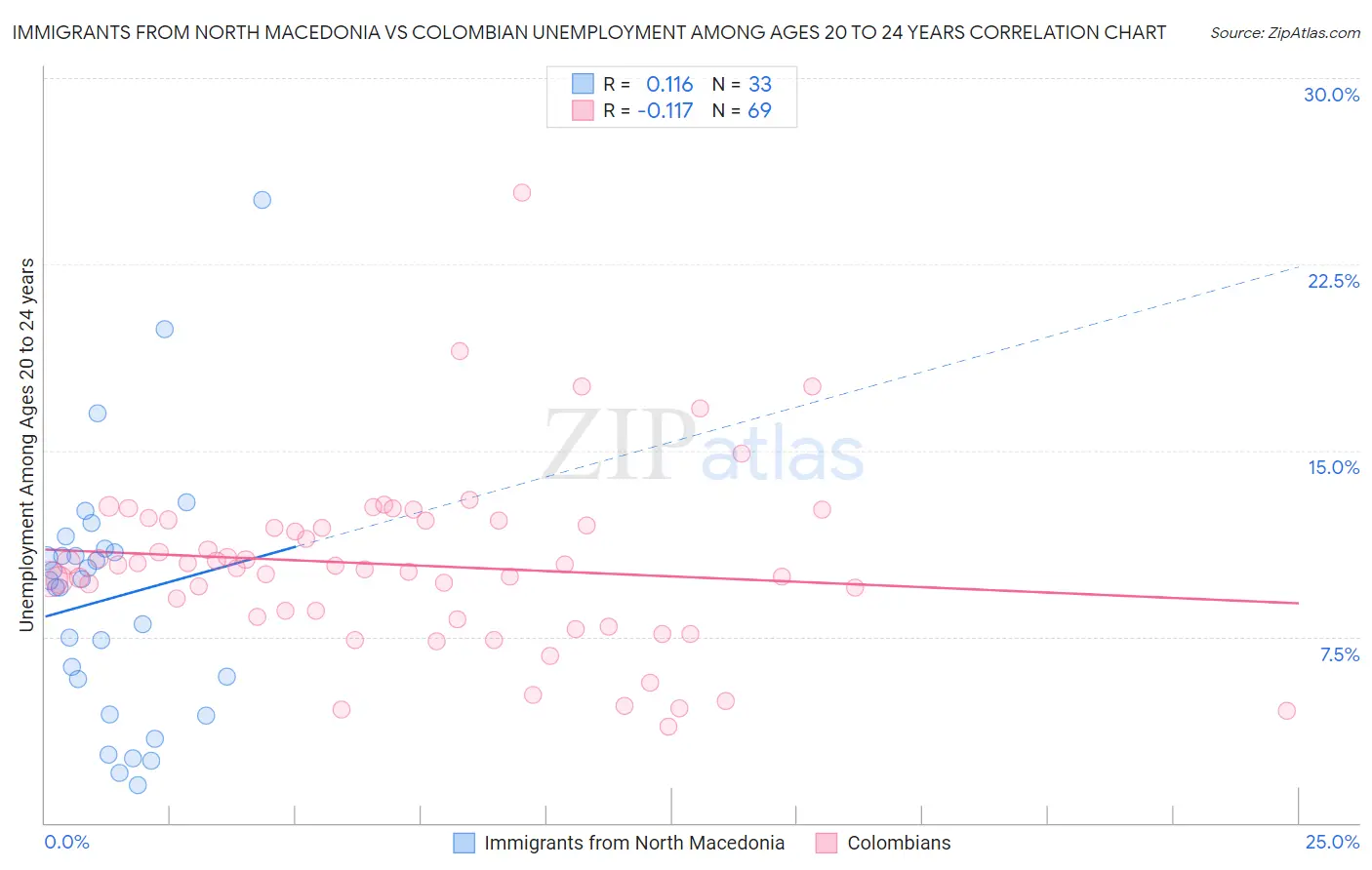 Immigrants from North Macedonia vs Colombian Unemployment Among Ages 20 to 24 years