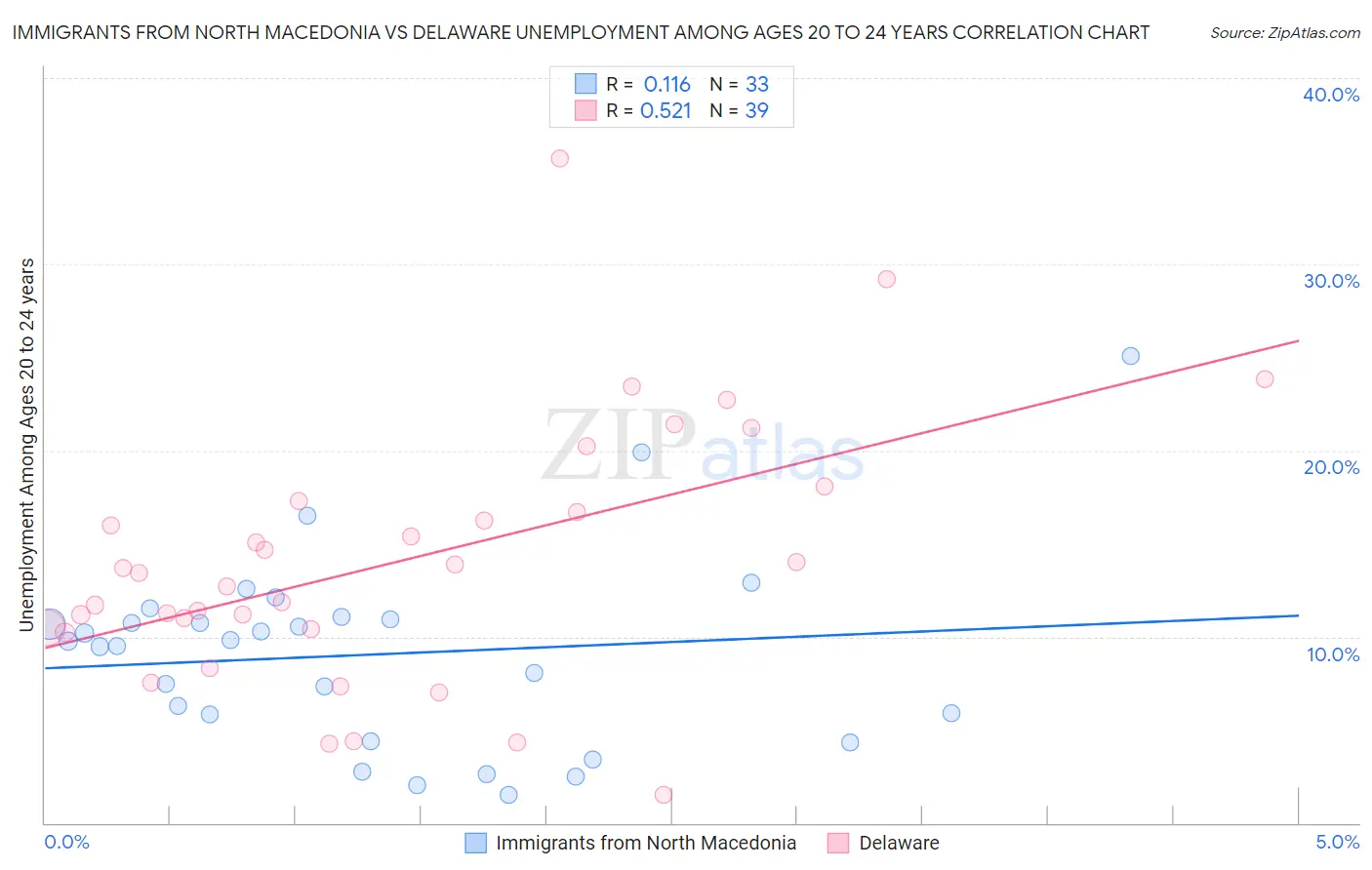 Immigrants from North Macedonia vs Delaware Unemployment Among Ages 20 to 24 years