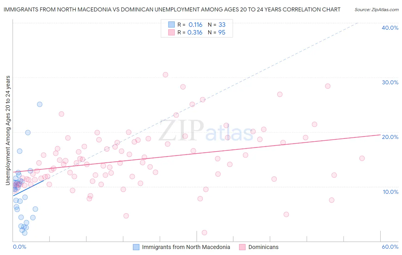 Immigrants from North Macedonia vs Dominican Unemployment Among Ages 20 to 24 years