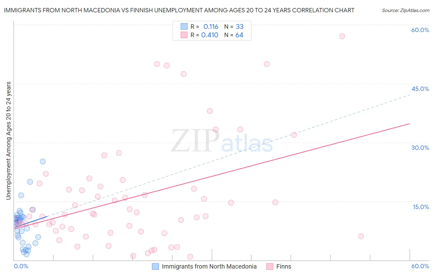 Immigrants from North Macedonia vs Finnish Unemployment Among Ages 20 to 24 years