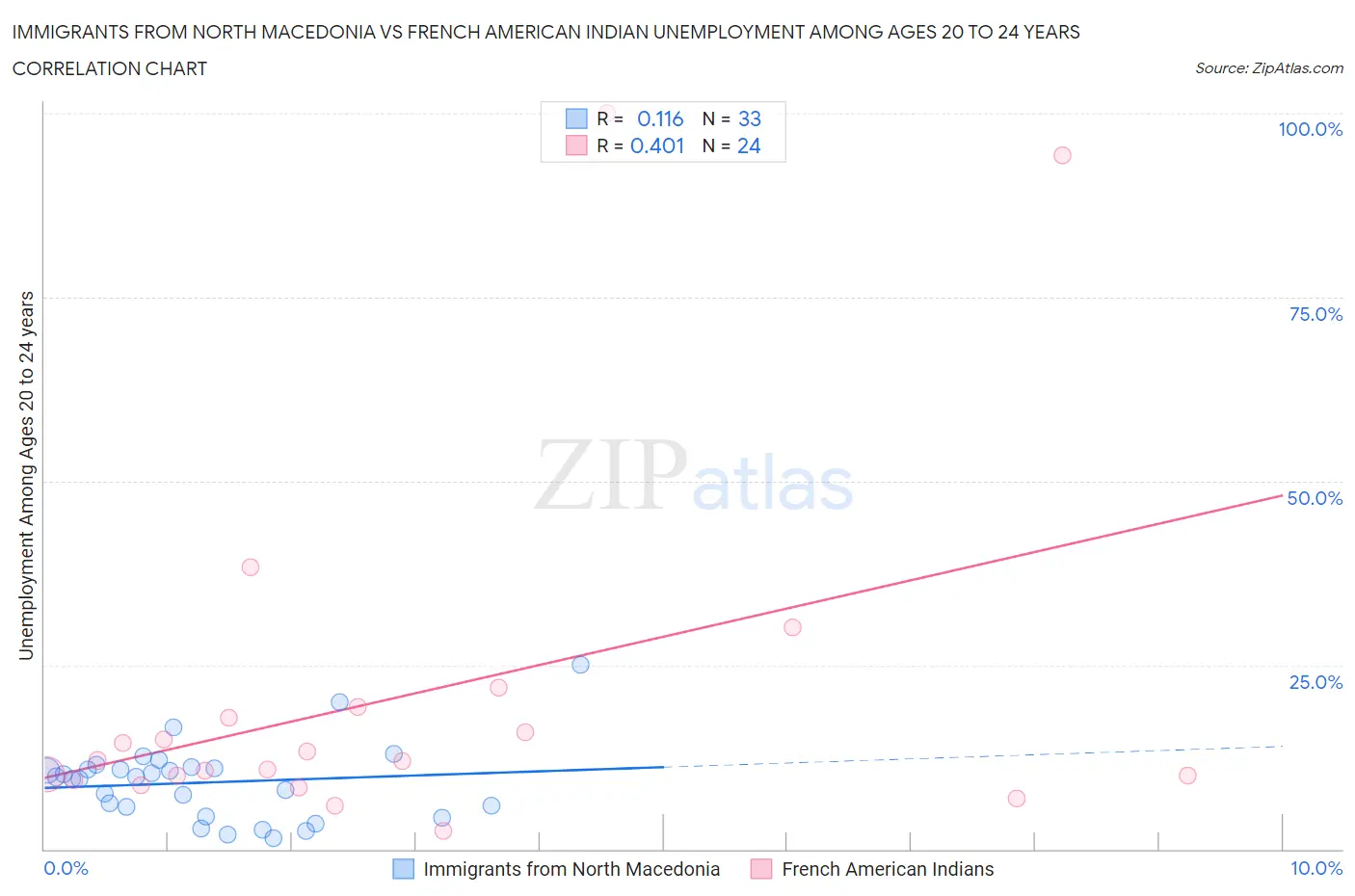Immigrants from North Macedonia vs French American Indian Unemployment Among Ages 20 to 24 years