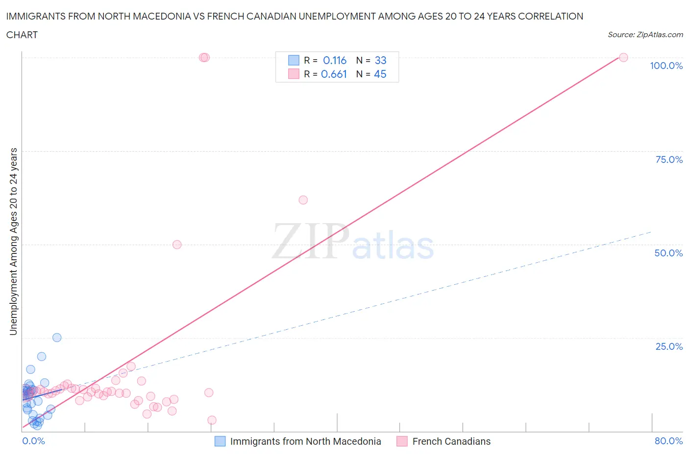 Immigrants from North Macedonia vs French Canadian Unemployment Among Ages 20 to 24 years