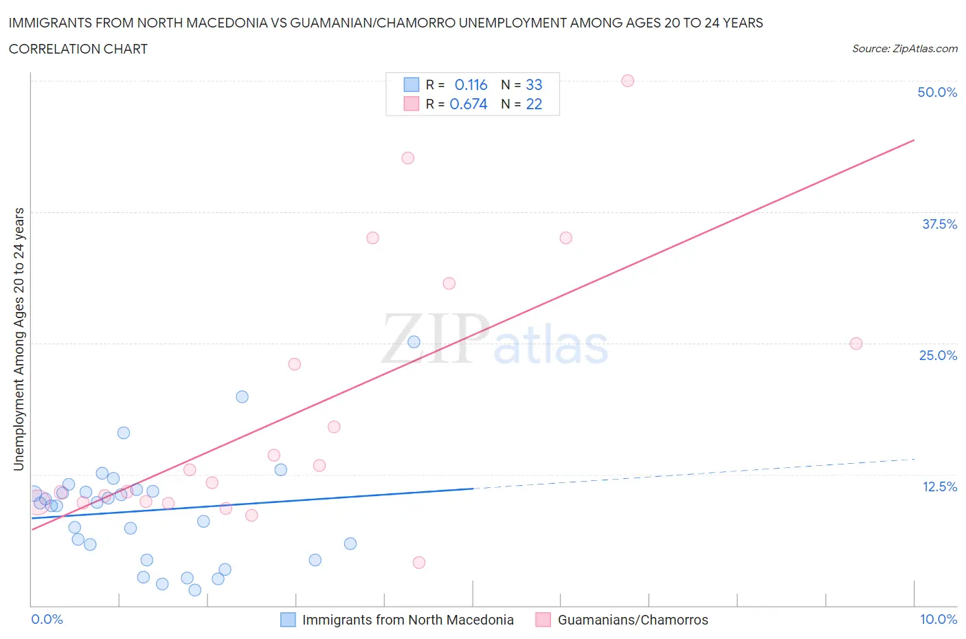 Immigrants from North Macedonia vs Guamanian/Chamorro Unemployment Among Ages 20 to 24 years