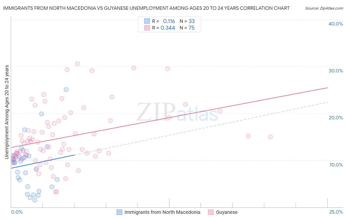 Immigrants from North Macedonia vs Guyanese Unemployment Among Ages 20 to 24 years