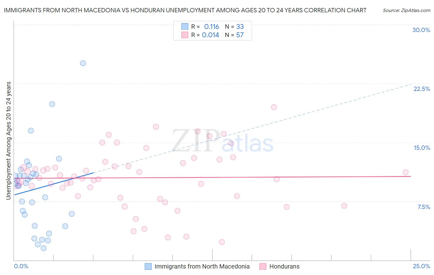 Immigrants from North Macedonia vs Honduran Unemployment Among Ages 20 to 24 years