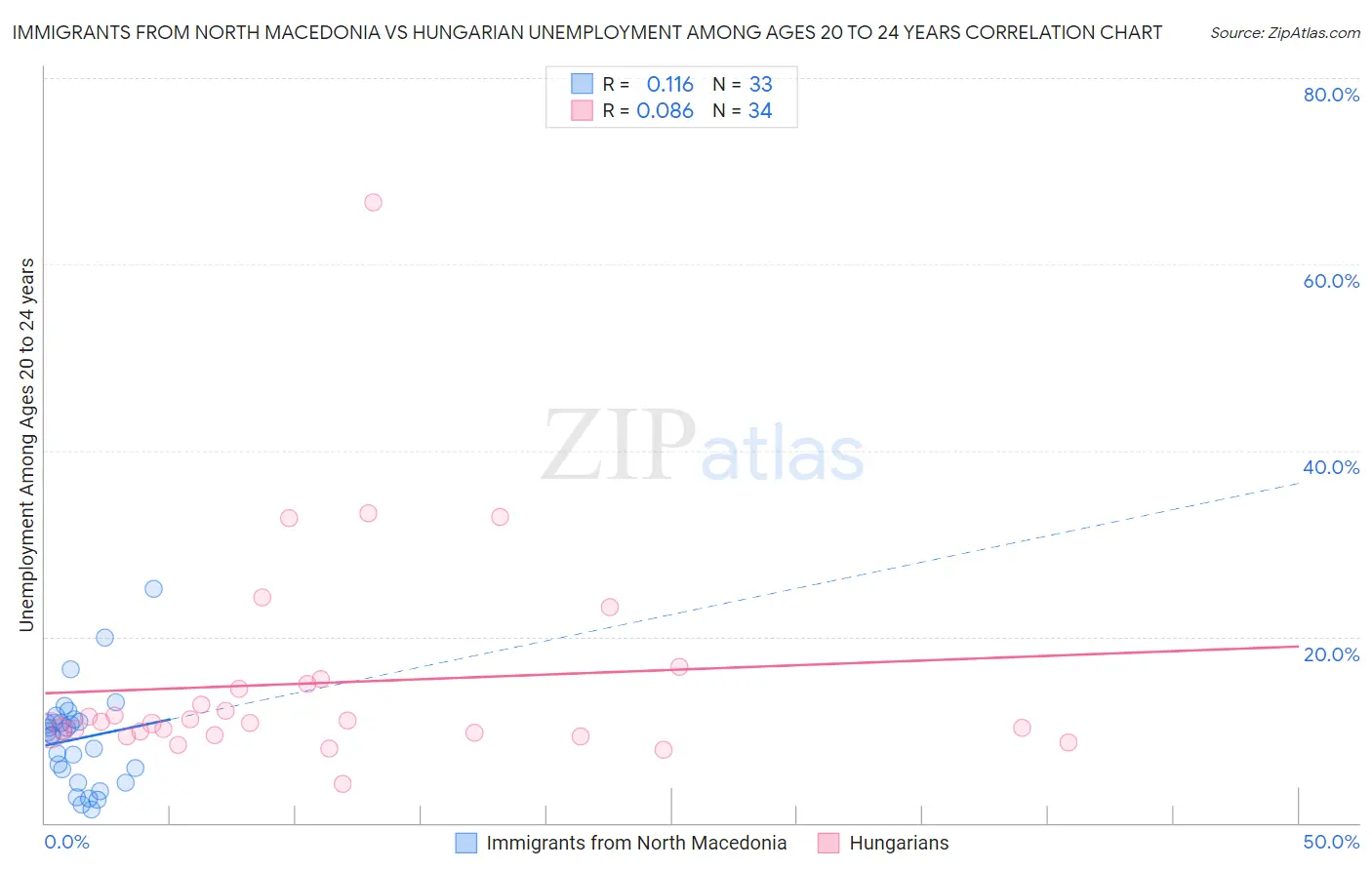 Immigrants from North Macedonia vs Hungarian Unemployment Among Ages 20 to 24 years