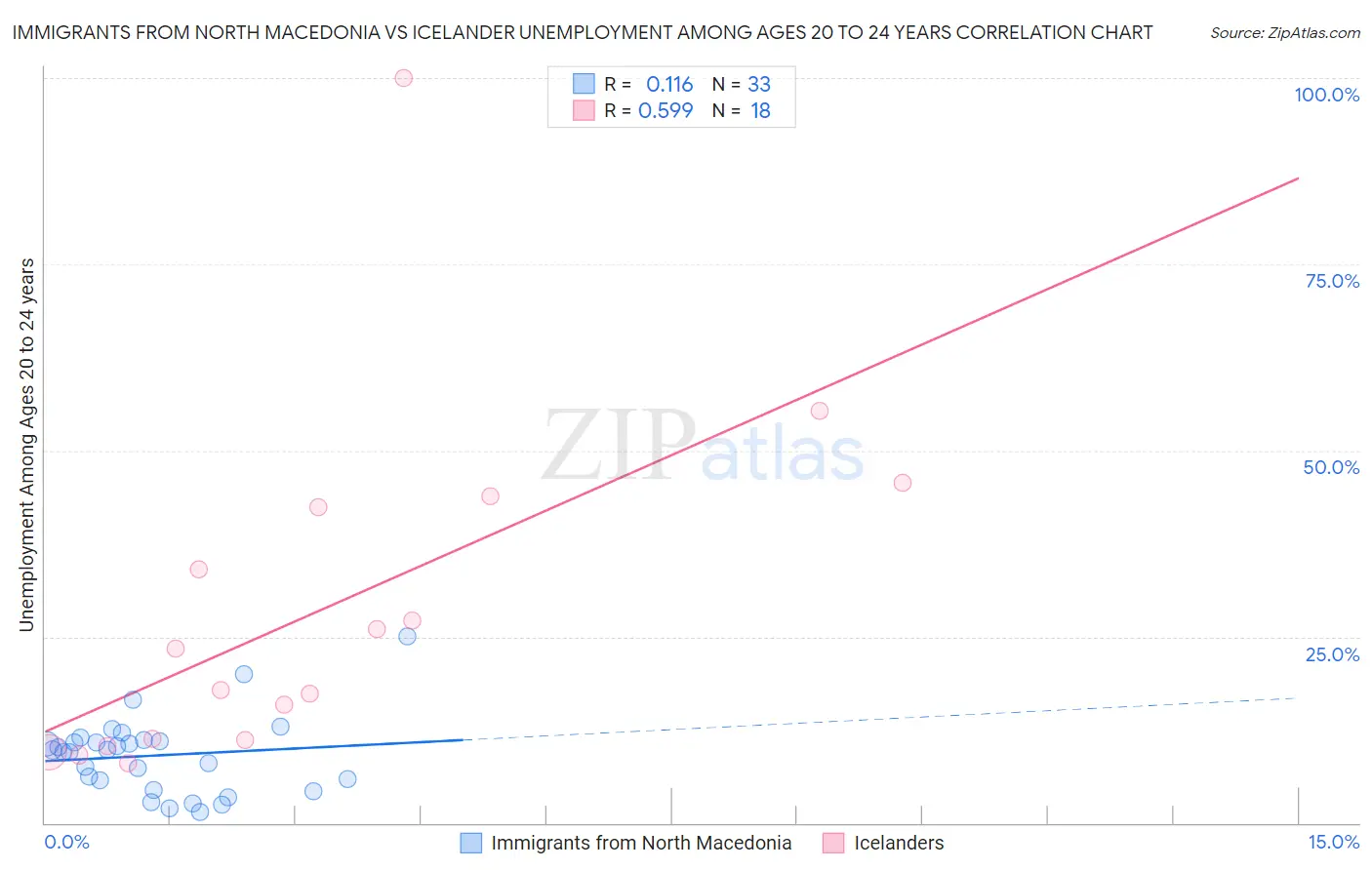 Immigrants from North Macedonia vs Icelander Unemployment Among Ages 20 to 24 years