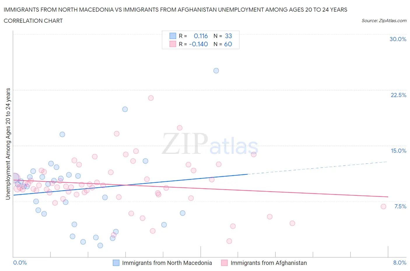 Immigrants from North Macedonia vs Immigrants from Afghanistan Unemployment Among Ages 20 to 24 years