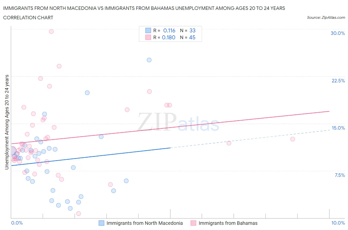 Immigrants from North Macedonia vs Immigrants from Bahamas Unemployment Among Ages 20 to 24 years