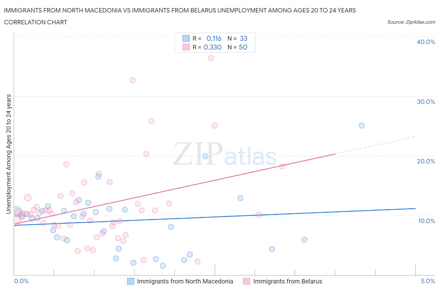 Immigrants from North Macedonia vs Immigrants from Belarus Unemployment Among Ages 20 to 24 years