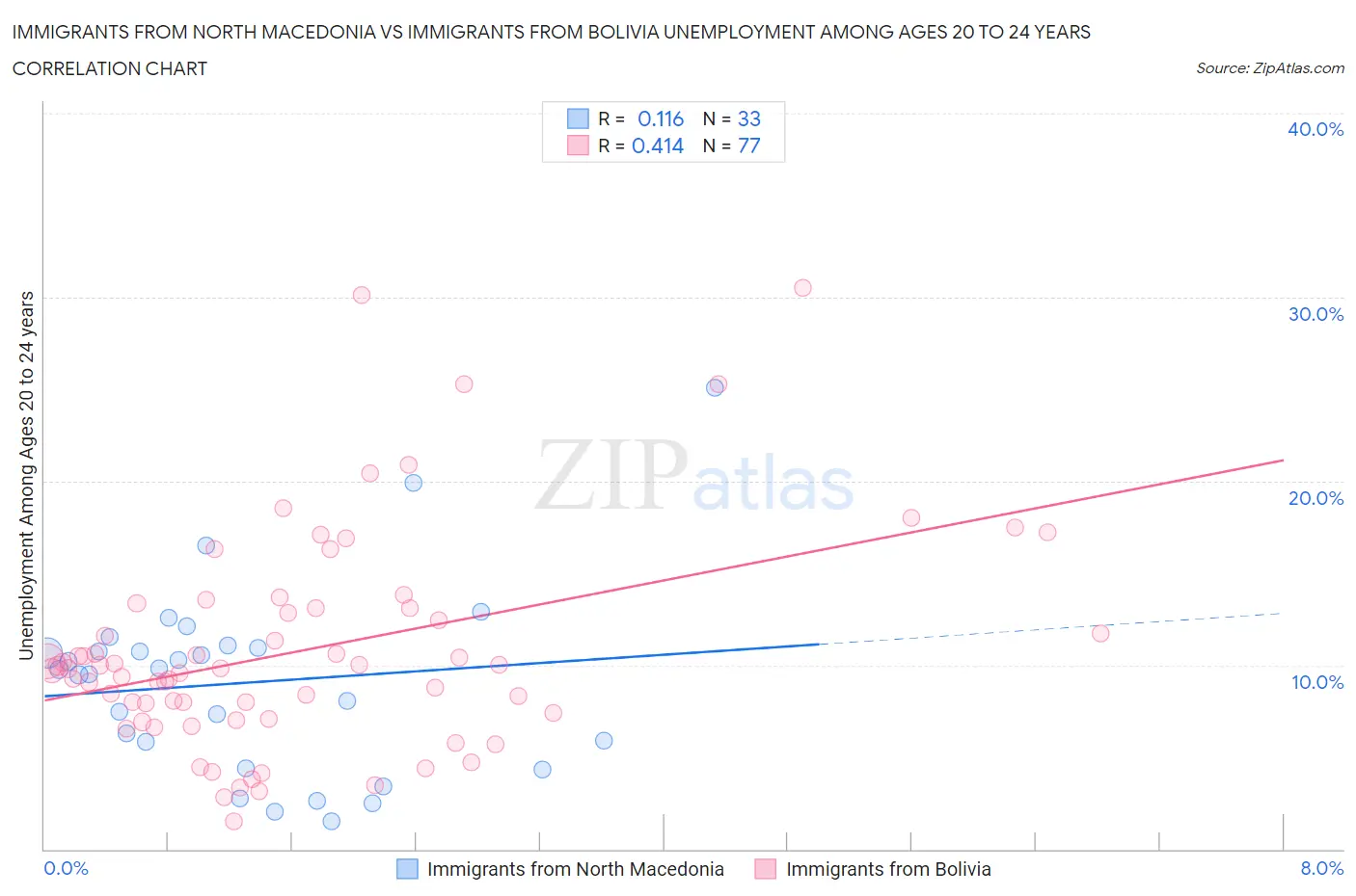 Immigrants from North Macedonia vs Immigrants from Bolivia Unemployment Among Ages 20 to 24 years