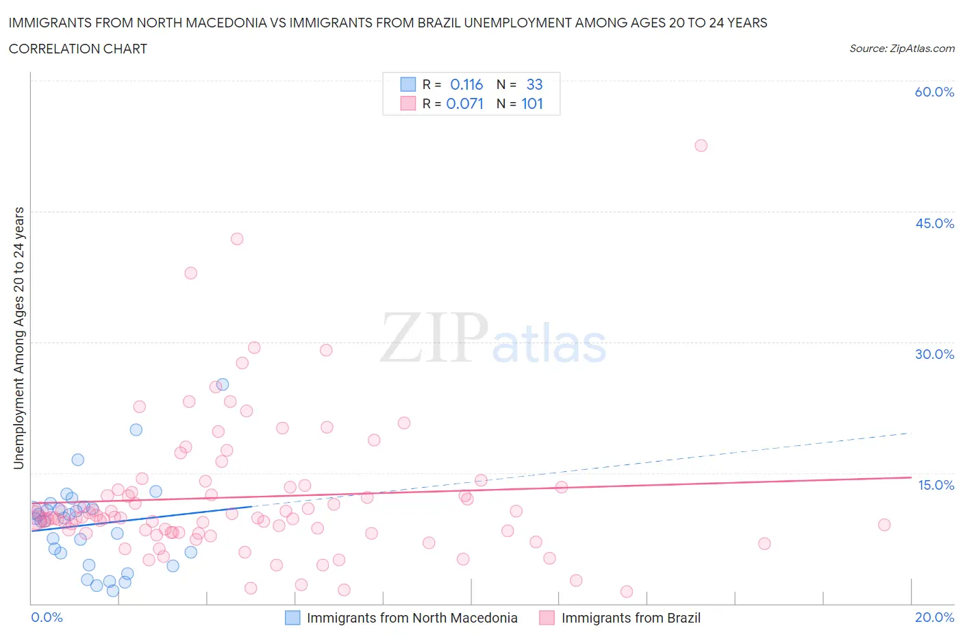 Immigrants from North Macedonia vs Immigrants from Brazil Unemployment Among Ages 20 to 24 years