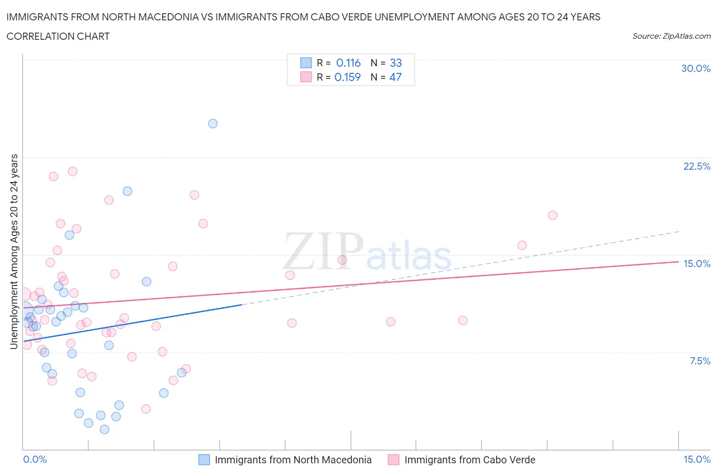 Immigrants from North Macedonia vs Immigrants from Cabo Verde Unemployment Among Ages 20 to 24 years