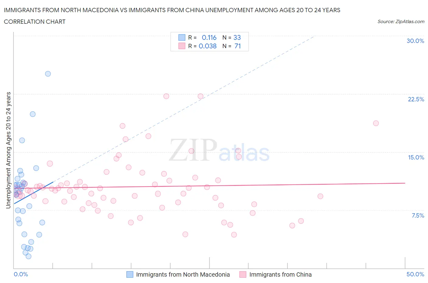 Immigrants from North Macedonia vs Immigrants from China Unemployment Among Ages 20 to 24 years