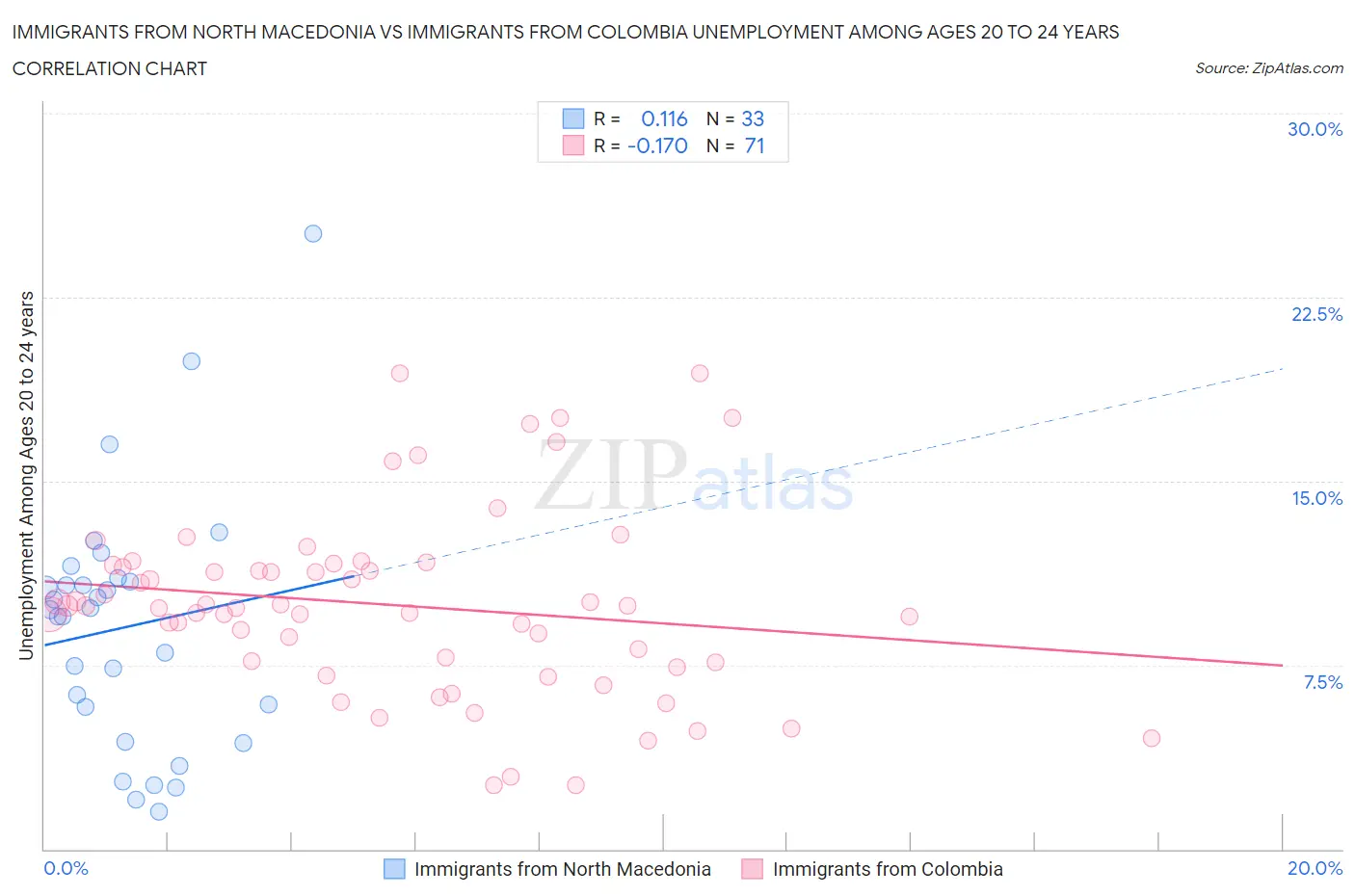 Immigrants from North Macedonia vs Immigrants from Colombia Unemployment Among Ages 20 to 24 years