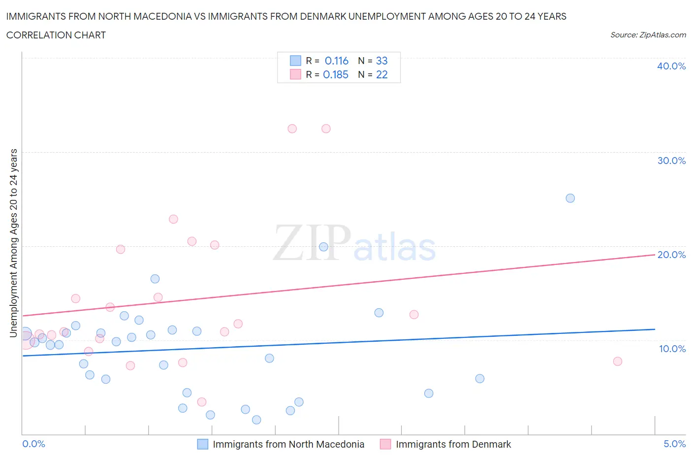 Immigrants from North Macedonia vs Immigrants from Denmark Unemployment Among Ages 20 to 24 years