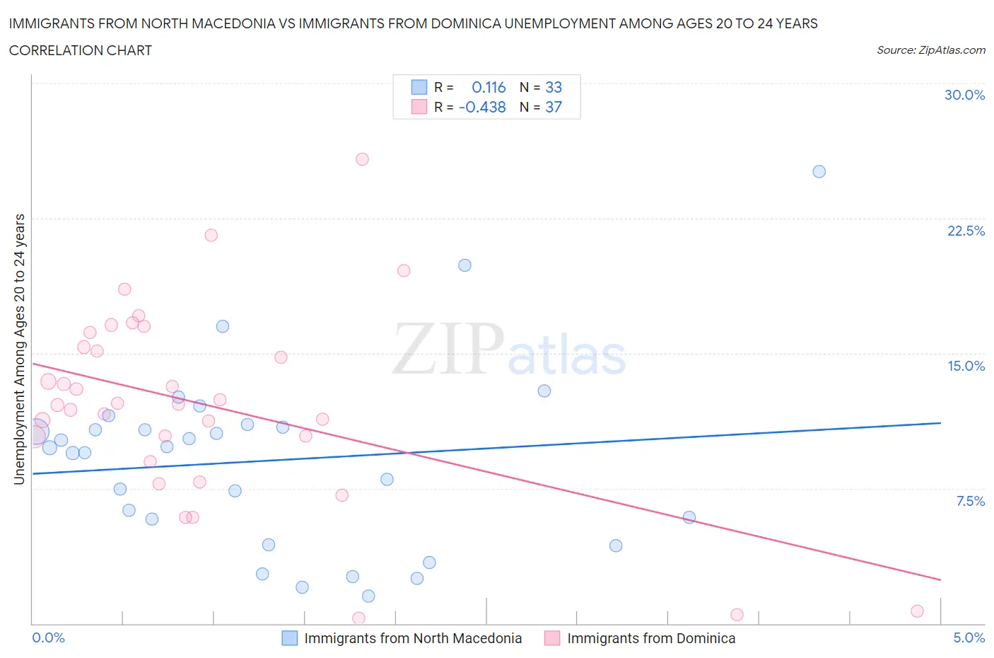 Immigrants from North Macedonia vs Immigrants from Dominica Unemployment Among Ages 20 to 24 years